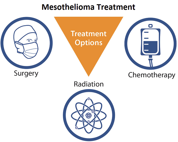 Mesothelioma Treatment