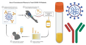 Convalescent Plasma to treat COVID-19 patients (FAQs)