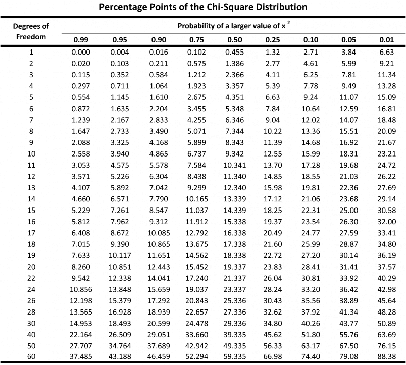 p-value table from chi-square values.