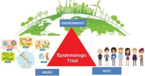 Epidemiologic Triad- Agent, Host, Environment