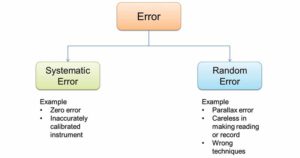 Error- Types, Sources, and Control