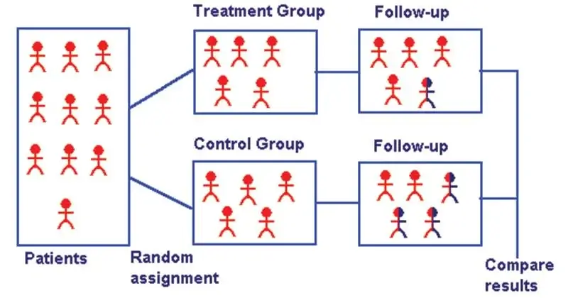 Randomized Controlled Trial (RCTs)- Features, Principle, Steps, Bias