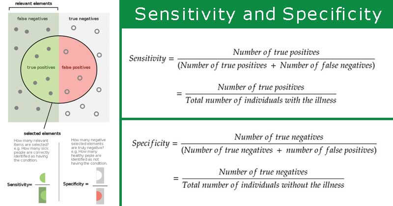 Sensitivity and Specificity- Definition, Formula, Calculation, Relationship