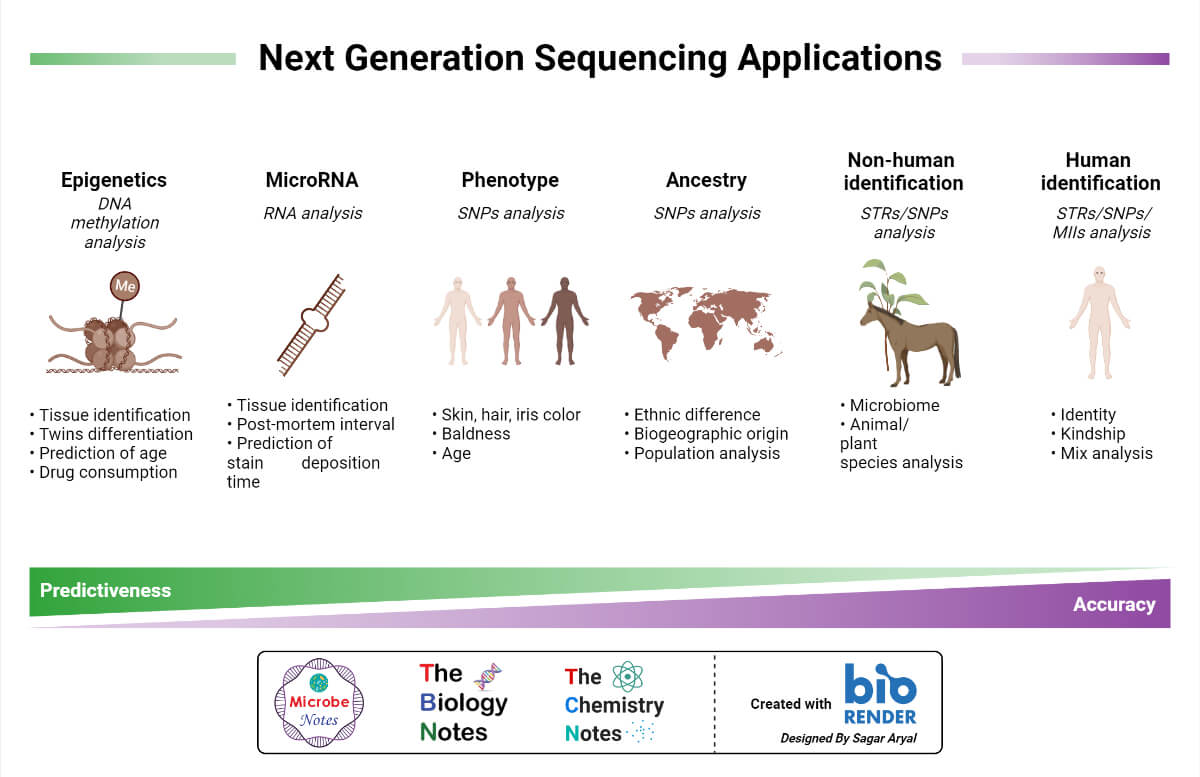 Next Generation Sequencing Applications