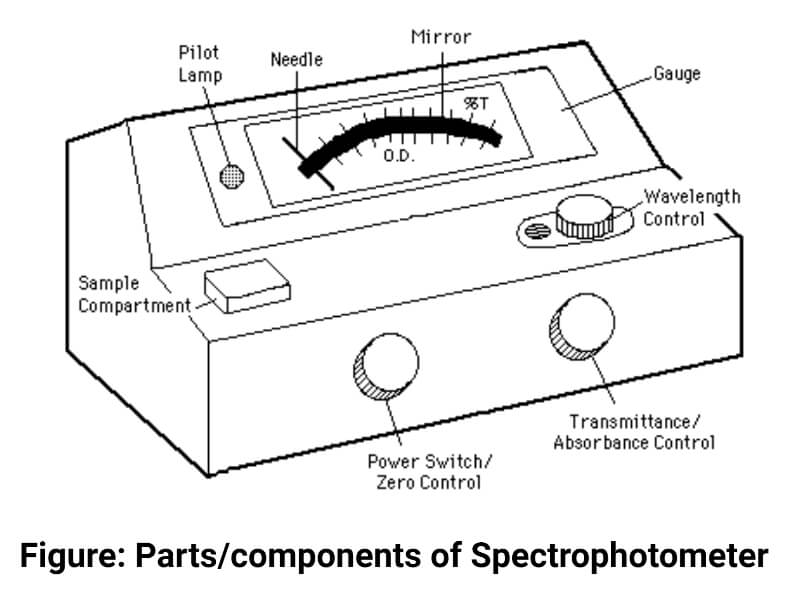 Parts of Spectrophotometer