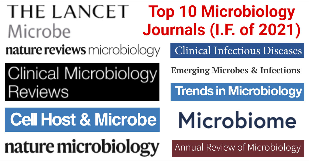 Top 10 Microbiology Journals 2021